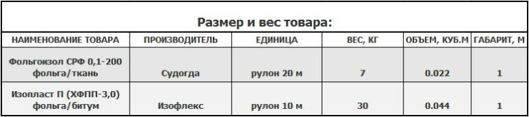 Размер и вес фольгоизола СРФ