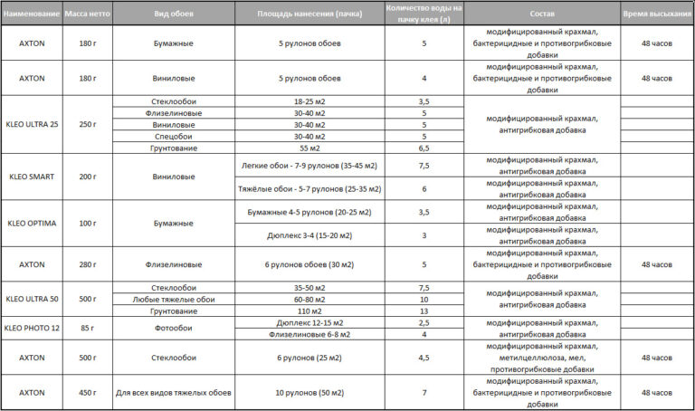 расход обойного клея, таблица