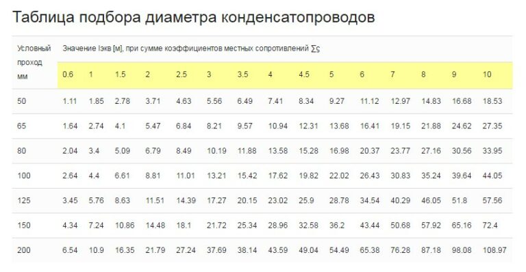Таблица подбора диаметра конденсатопроводов