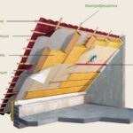 Утеплитель для крыши, кровли
