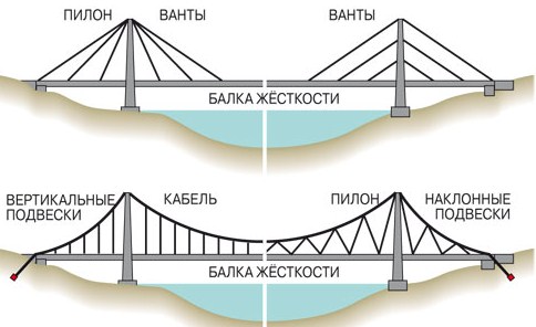 Висячие и вантовые мосты