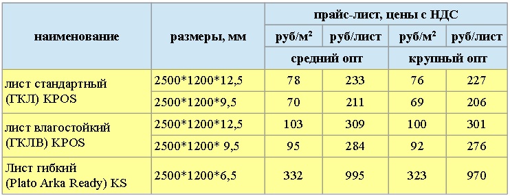 Стоимость гипсокартона