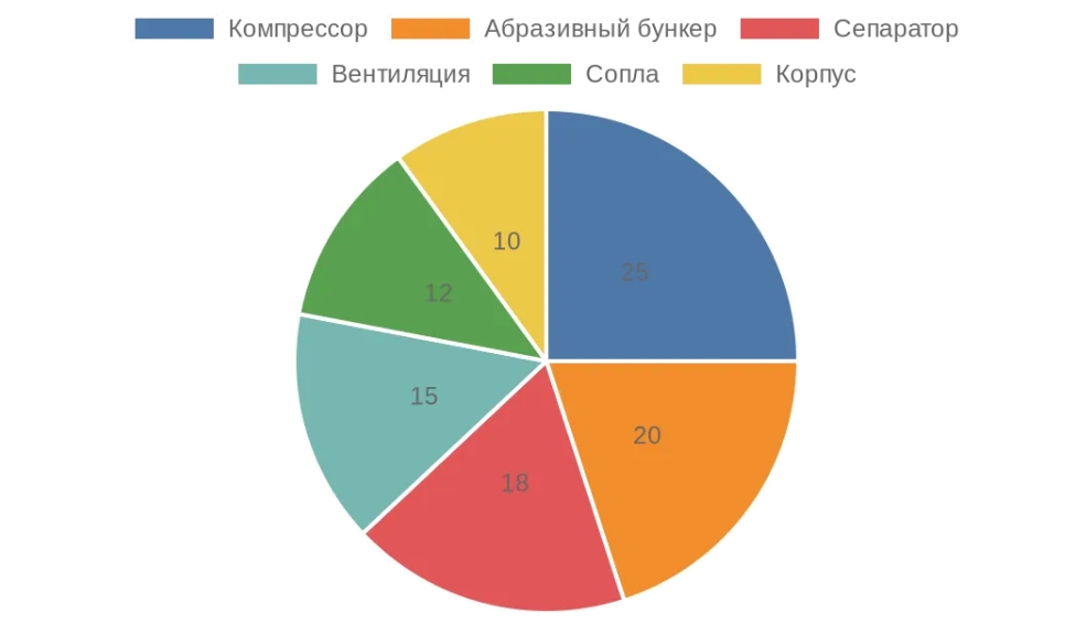 Круговая диаграмма распределения нагрузки на узлы пескоструйной камеры